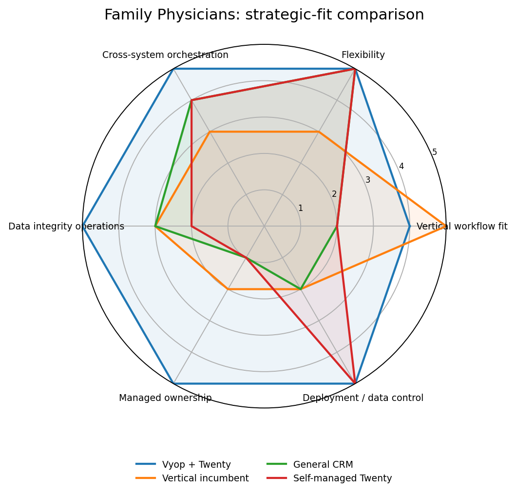 Spider chart comparing Vyop Managed CRM, the vertical incumbent, general CRM and self-managed Twenty for Family & Primary Care Physicians
