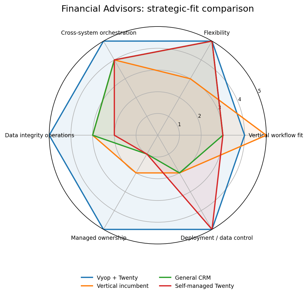 Spider chart comparing Vyop Managed CRM, the vertical incumbent, general CRM and self-managed Twenty for Financial Advisors & Insurance Brokers