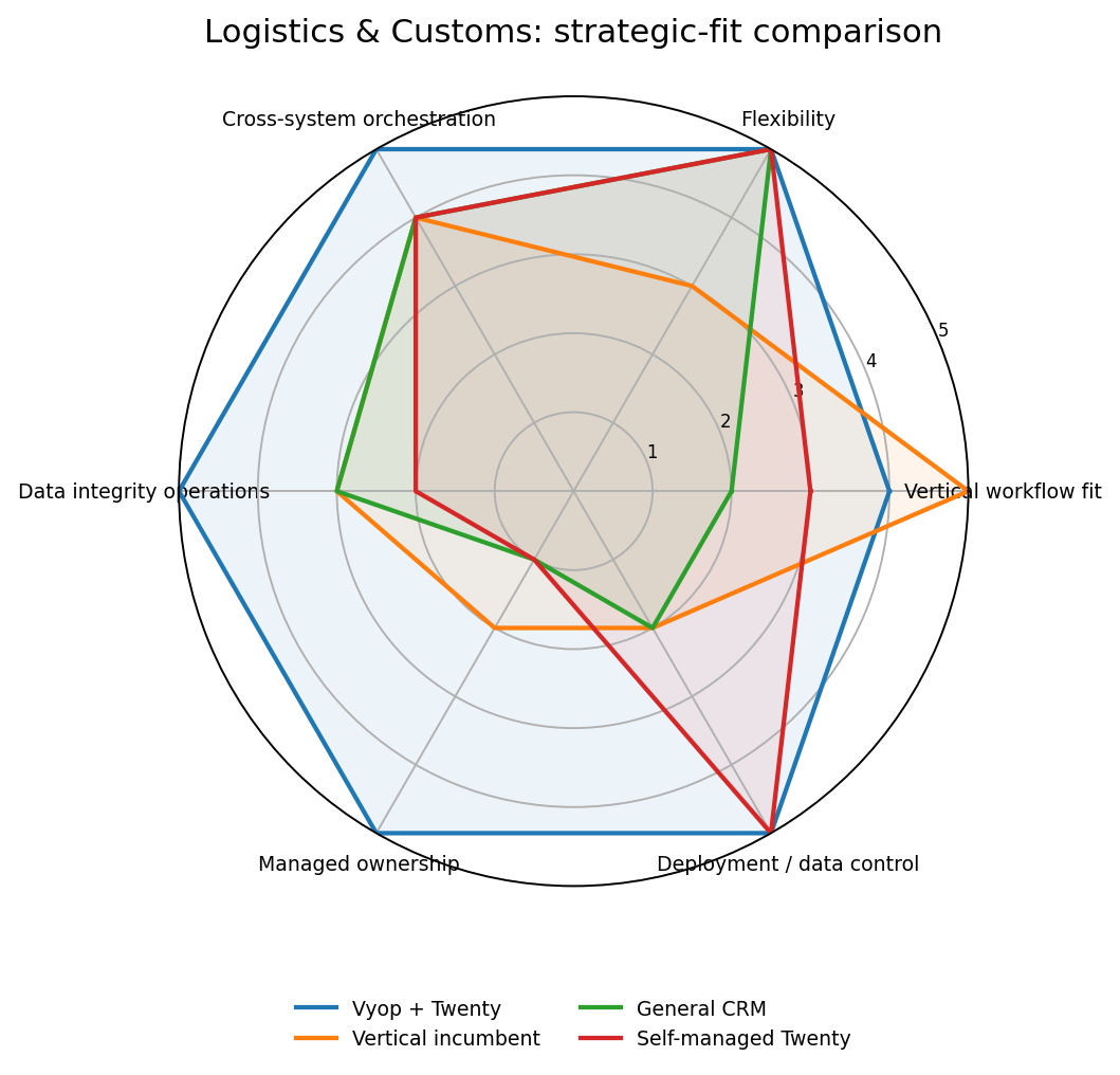 Spider chart comparing Vyop Managed CRM, the vertical incumbent, general CRM and self-managed Twenty for Logistics, Freight & Customs Brokerage