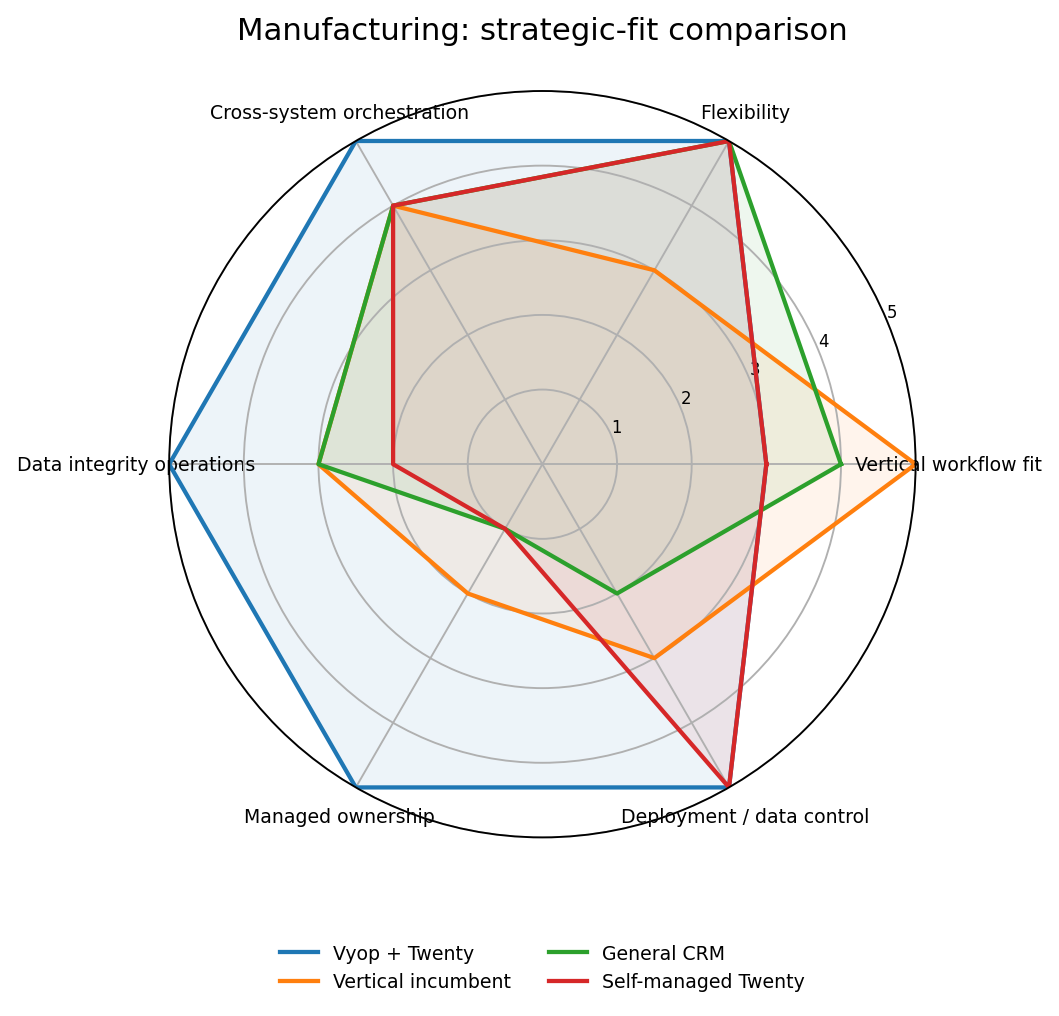 Spider chart comparing Vyop Managed CRM, the vertical incumbent, general CRM and self-managed Twenty for Manufacturing & B2B Distribution
