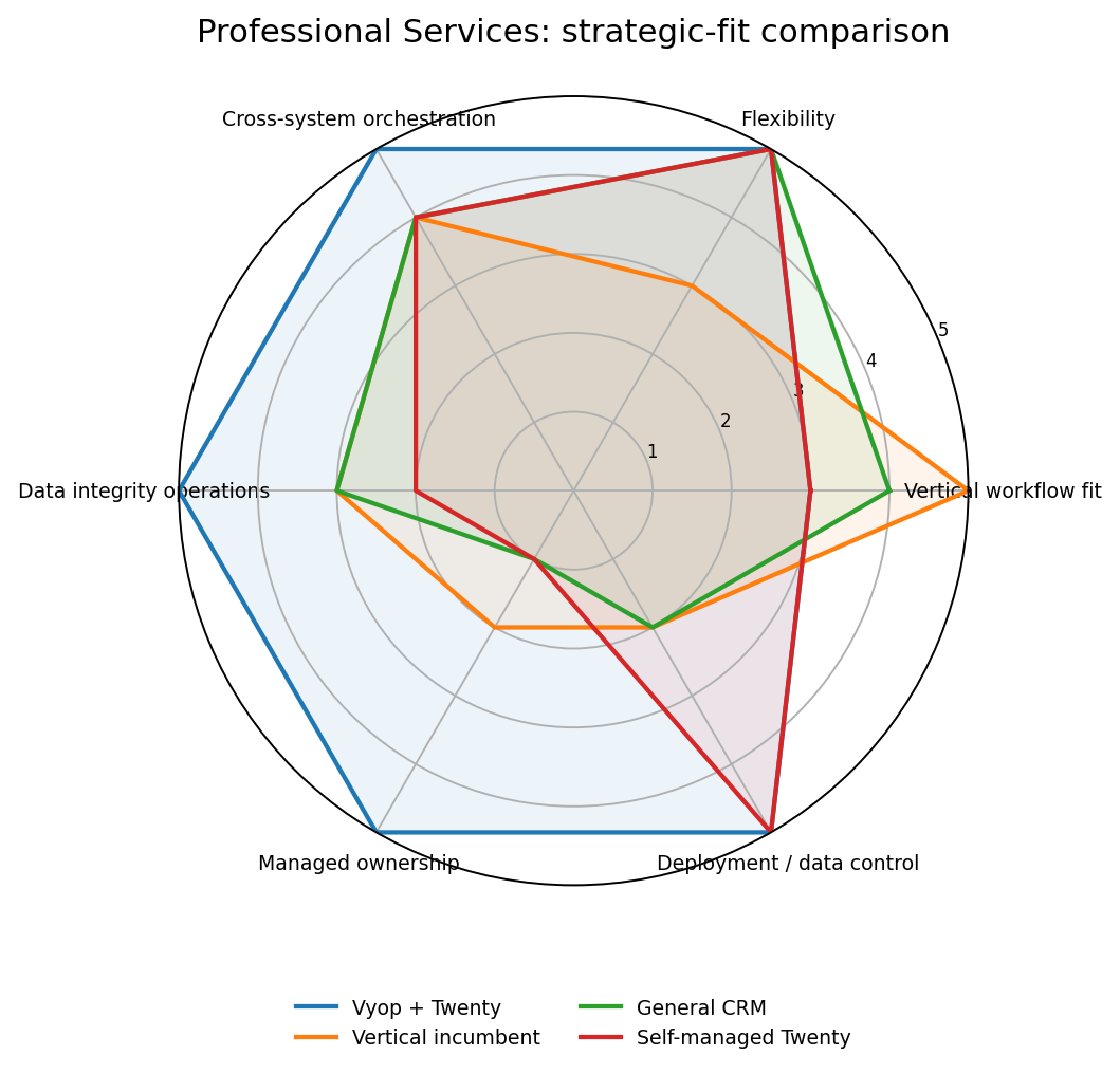 Spider chart comparing Vyop Managed CRM, the vertical incumbent, general CRM and self-managed Twenty for Accounting, Consulting & Professional Services